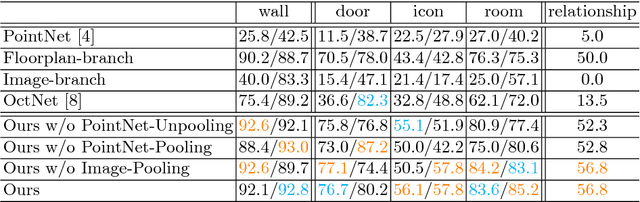 Figure 4 for FloorNet: A Unified Framework for Floorplan Reconstruction from 3D Scans