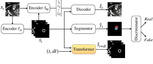 Figure 1 for Temporal Consistency Objectives Regularize the Learning of Disentangled Representations