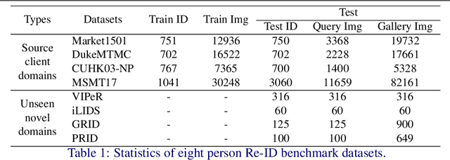 Figure 2 for Decentralised Person Re-Identification with Selective Knowledge Aggregation