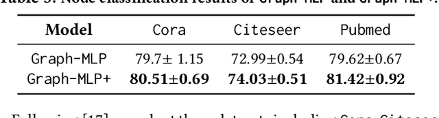 Figure 4 for Enhancing Graph Contrastive Learning with Node Similarity