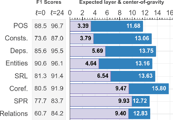 Figure 1 for BERT Rediscovers the Classical NLP Pipeline