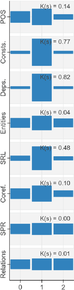 Figure 4 for BERT Rediscovers the Classical NLP Pipeline