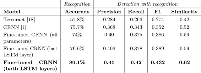 Figure 4 for Extracting textual overlays from social media videos using neural networks