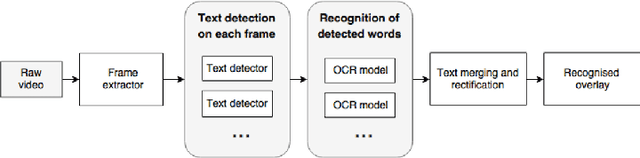 Figure 3 for Extracting textual overlays from social media videos using neural networks