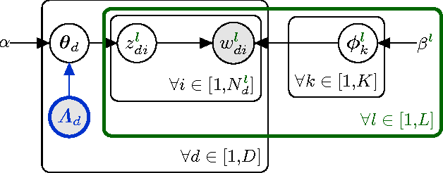 Figure 1 for The Polylingual Labeled Topic Model