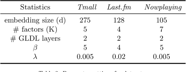 Figure 4 for Transition Information Enhanced Disentangled Graph Neural Networks for Session-based Recommendation