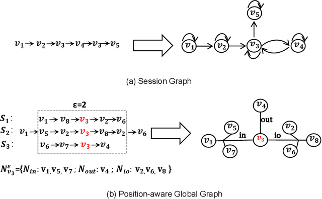 Figure 1 for Transition Information Enhanced Disentangled Graph Neural Networks for Session-based Recommendation