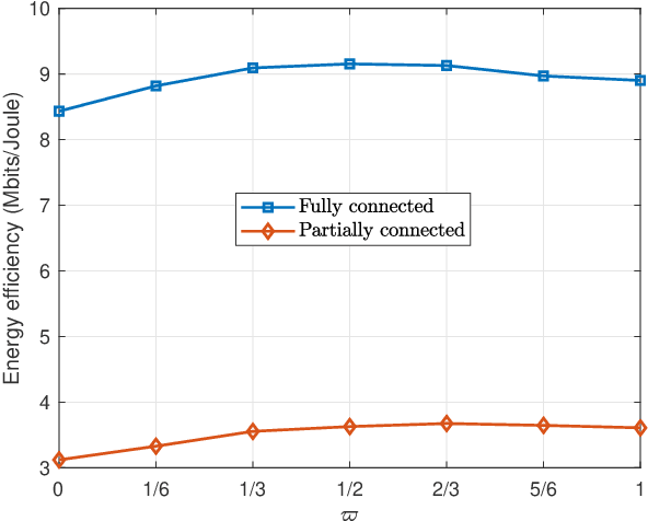 Figure 2 for Massive MIMO Hybrid Precoding for LEO Satellite Communications With Twin-Resolution Phase Shifters and Nonlinear Power Amplifiers
