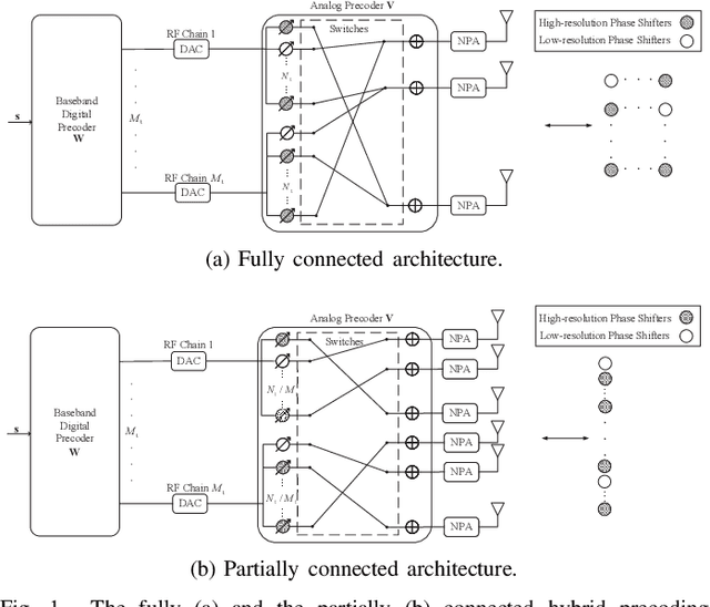 Figure 1 for Massive MIMO Hybrid Precoding for LEO Satellite Communications With Twin-Resolution Phase Shifters and Nonlinear Power Amplifiers