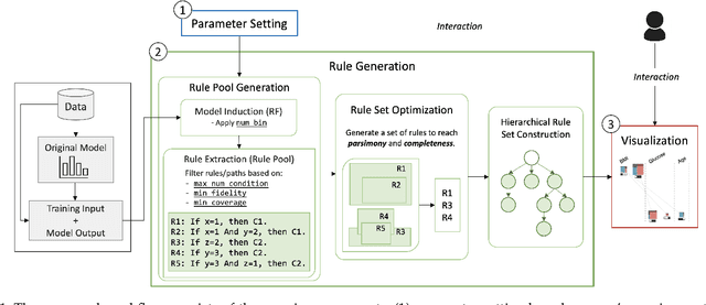 Figure 1 for Visual Exploration of Machine Learning Model Behavior with Hierarchical Surrogate Rule Sets