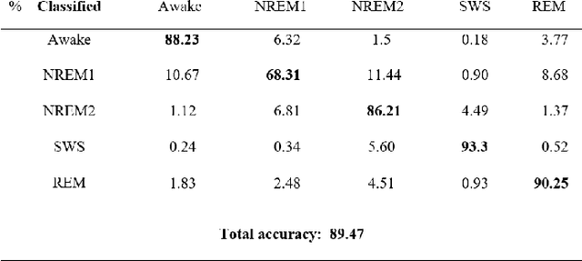 Figure 2 for Sleep Stage Scoring Using Joint Frequency-Temporal and Unsupervised Features