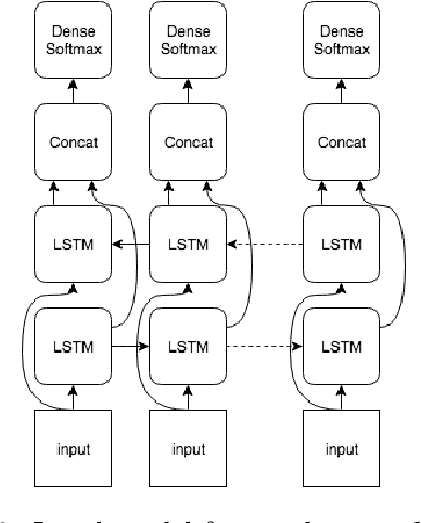 Figure 3 for Char-RNN for Word Stress Detection in East Slavic Languages
