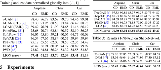 Figure 4 for LION: Latent Point Diffusion Models for 3D Shape Generation