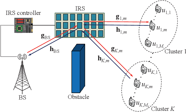 Figure 1 for Throughput Maximization for IRS-Assisted Wireless Powered Hybrid NOMA and TDMA