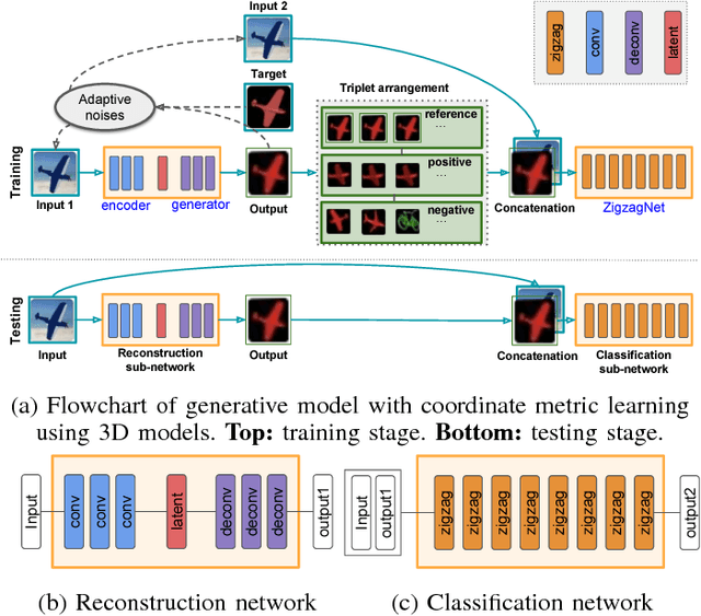 Figure 1 for Generative Model with Coordinate Metric Learning for Object Recognition Based on 3D Models