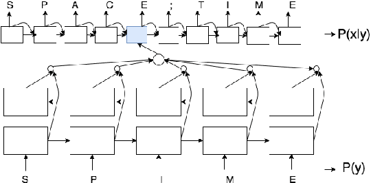 Figure 1 for CharManteau: Character Embedding Models For Portmanteau Creation