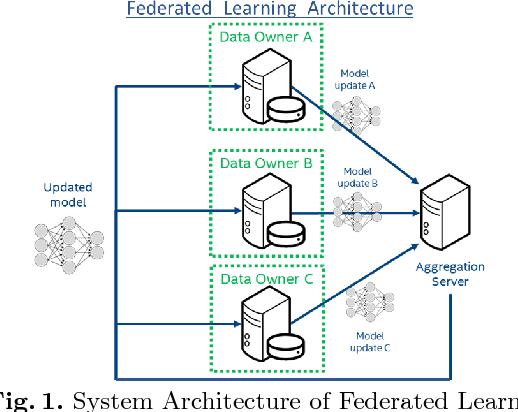 Figure 1 for Multi-Institutional Deep Learning Modeling Without Sharing Patient Data: A Feasibility Study on Brain Tumor Segmentation