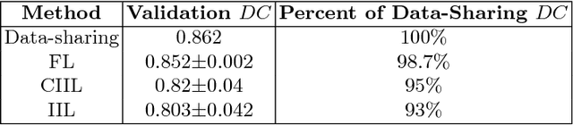 Figure 4 for Multi-Institutional Deep Learning Modeling Without Sharing Patient Data: A Feasibility Study on Brain Tumor Segmentation