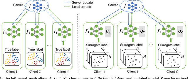 Figure 1 for Federated Learning from Only Unlabeled Data with Class-Conditional-Sharing Clients