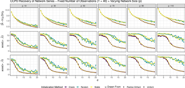 Figure 1 for A Coupled CP Decomposition for Principal Components Analysis of Symmetric Networks