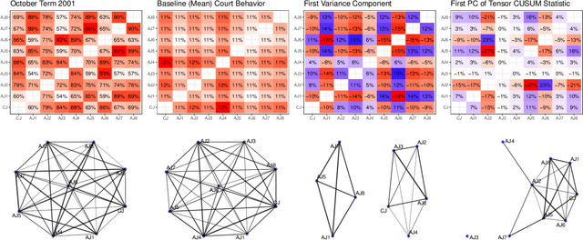 Figure 4 for A Coupled CP Decomposition for Principal Components Analysis of Symmetric Networks