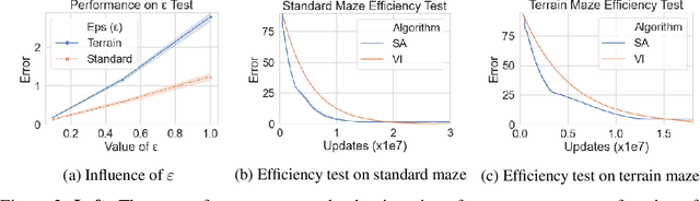 Figure 3 for An Adaptive State Aggregation Algorithm for Markov Decision Processes