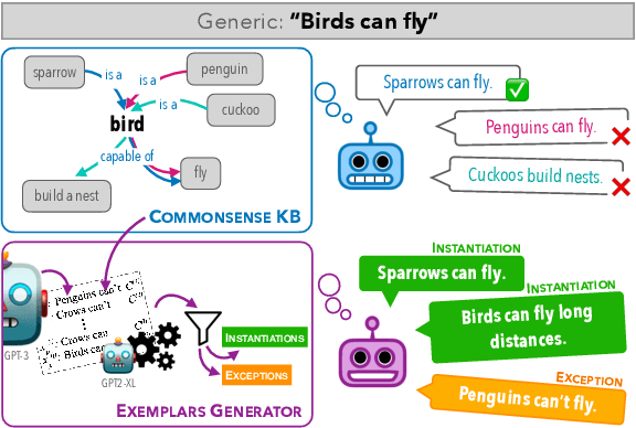 Figure 1 for Penguins Don't Fly: Reasoning about Generics through Instantiations and Exceptions