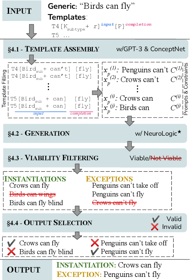 Figure 4 for Penguins Don't Fly: Reasoning about Generics through Instantiations and Exceptions