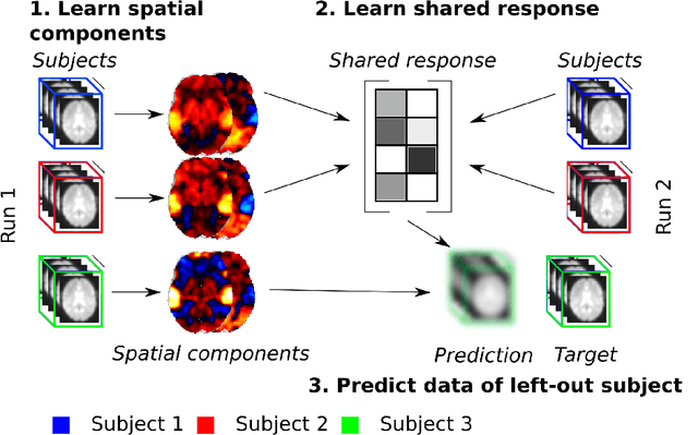 Figure 3 for Fast shared response model for fMRI data