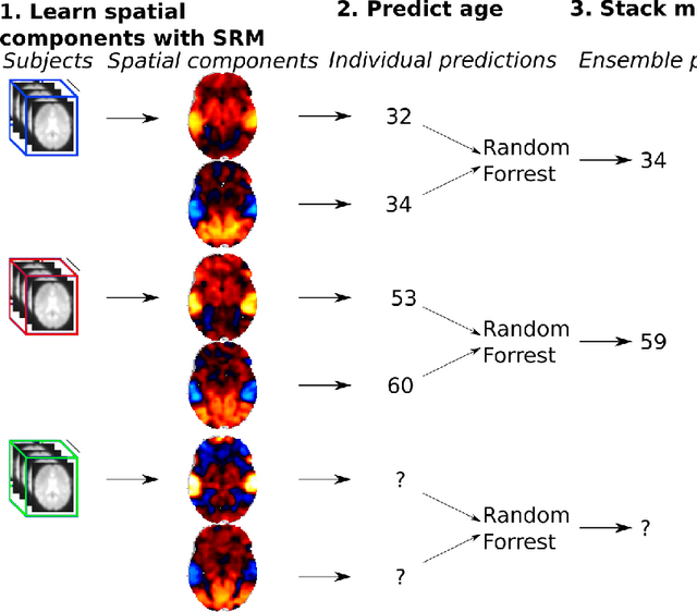 Figure 4 for Fast shared response model for fMRI data