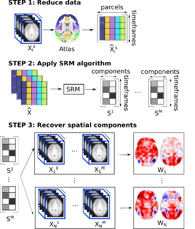 Figure 2 for Fast shared response model for fMRI data