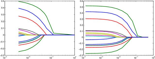 Figure 1 for Dimension reduction and variable selection in case control studies via regularized likelihood optimization