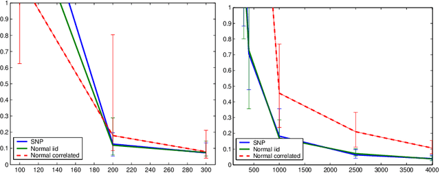 Figure 3 for Dimension reduction and variable selection in case control studies via regularized likelihood optimization