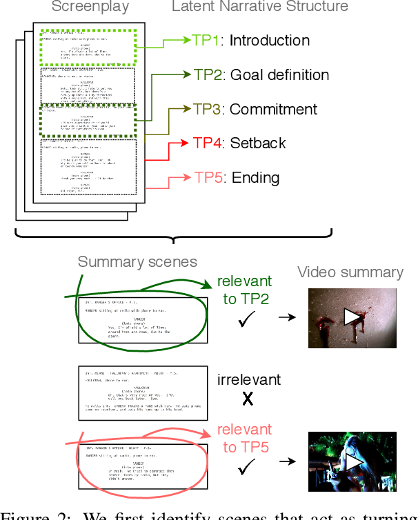 Figure 3 for Screenplay Summarization Using Latent Narrative Structure