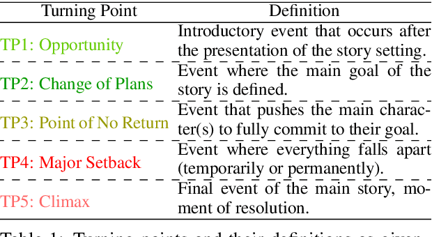 Figure 2 for Screenplay Summarization Using Latent Narrative Structure