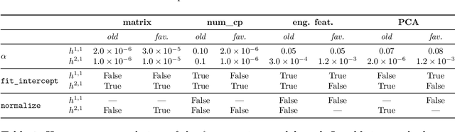 Figure 2 for Machine learning for complete intersection Calabi-Yau manifolds: a methodological study