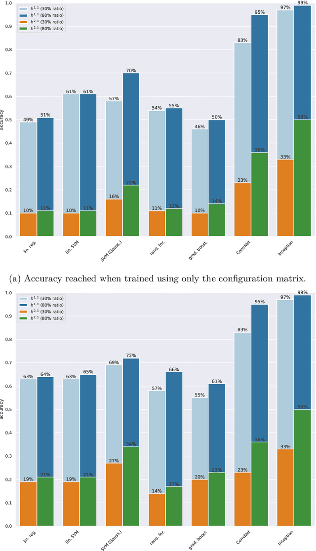 Figure 1 for Machine learning for complete intersection Calabi-Yau manifolds: a methodological study