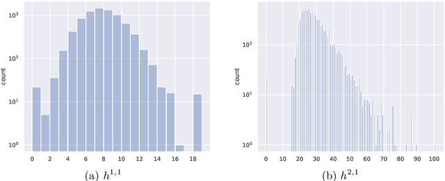 Figure 3 for Machine learning for complete intersection Calabi-Yau manifolds: a methodological study