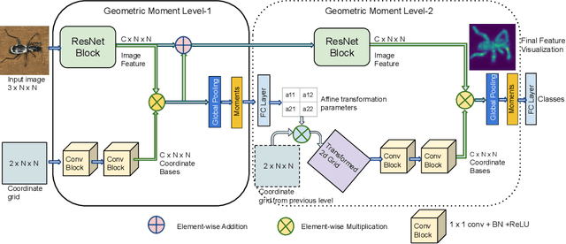 Figure 1 for Deep Geometric Moment