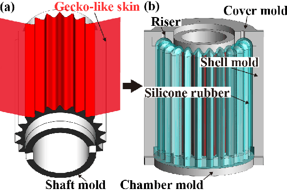 Figure 2 for A Multimodal, Enveloping Soft Gripper: Shape Conformation, Bioinspired Adhesion, and Expansion-Driven Suction