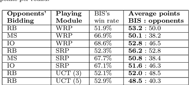 Figure 4 for Bidding in Spades