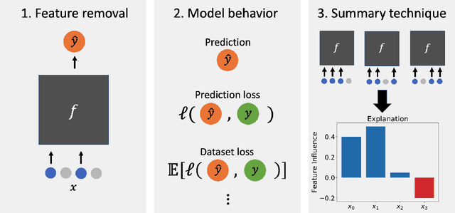 Figure 1 for Feature Removal Is a Unifying Principle for Model Explanation Methods
