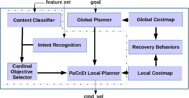 Figure 1 for Towards a Unified Planner For Socially-Aware Navigation
