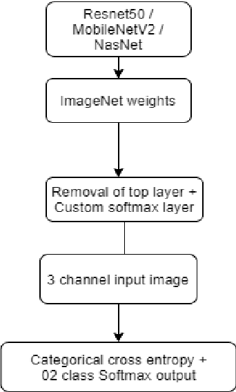 Figure 3 for Efficient Deep Learning Methods for Identification of Defective Casting Products