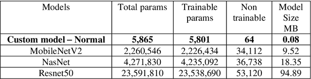 Figure 2 for Efficient Deep Learning Methods for Identification of Defective Casting Products