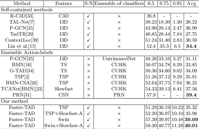 Figure 2 for Faster-TAD: Towards Temporal Action Detection with Proposal Generation and Classification in a Unified Network