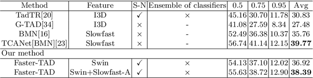 Figure 4 for Faster-TAD: Towards Temporal Action Detection with Proposal Generation and Classification in a Unified Network