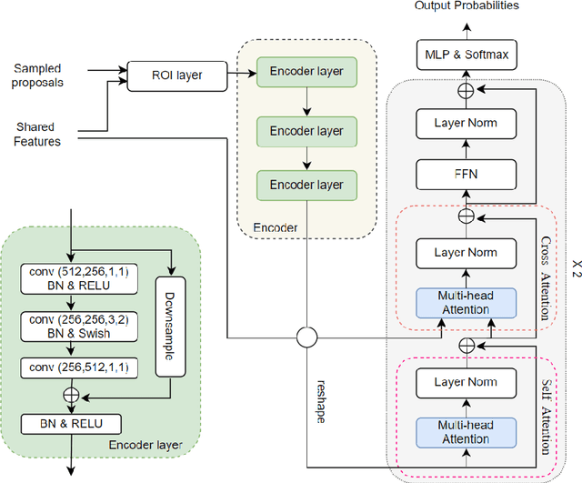 Figure 3 for Faster-TAD: Towards Temporal Action Detection with Proposal Generation and Classification in a Unified Network