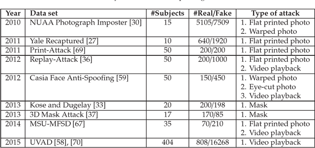 Figure 4 for How far did we get in face spoofing detection?