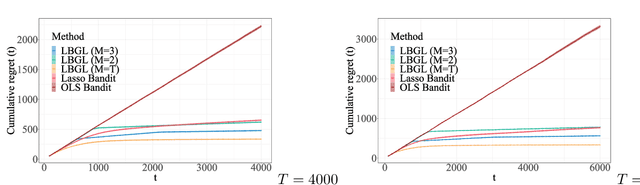 Figure 1 for Dynamic Batch Learning in High-Dimensional Sparse Linear Contextual Bandits